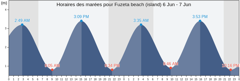 Horaires des marées pour Fuzeta beach (island), Olhão, Faro, Portugal