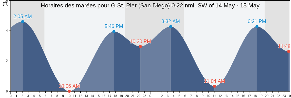 Horaires des marées pour G St. Pier (San Diego) 0.22 nmi. SW of, San Diego County, California, United States