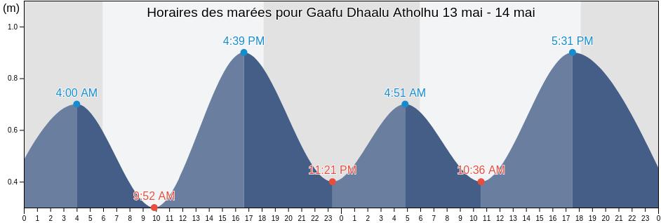 Horaires des marées pour Gaafu Dhaalu Atholhu, Maldives
