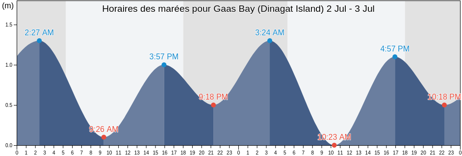 Horaires des marées pour Gaas Bay (Dinagat Island), Dinagat Islands, Caraga, Philippines