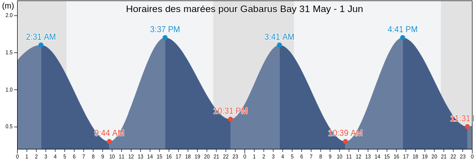 Horaires des marées pour Gabarus Bay, Nova Scotia, Canada