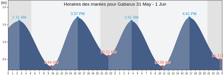Horaires des marées pour Gabarus, Nova Scotia, Canada