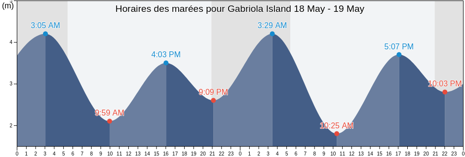 Horaires des marées pour Gabriola Island, British Columbia, Canada