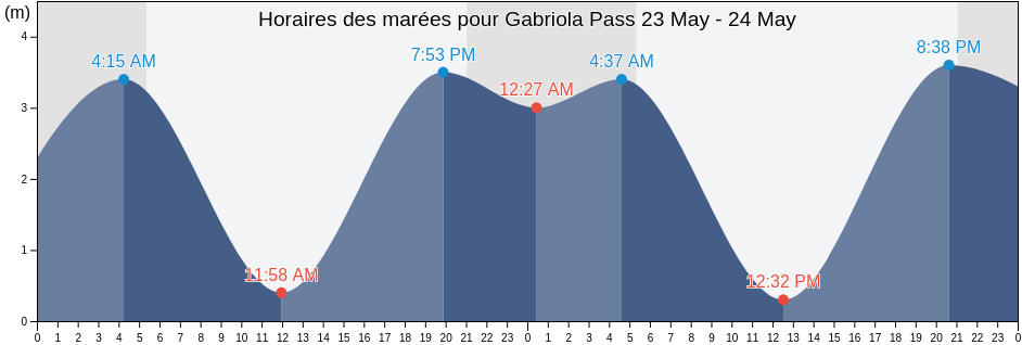 Horaires des marées pour Gabriola Pass, Regional District of Nanaimo, British Columbia, Canada