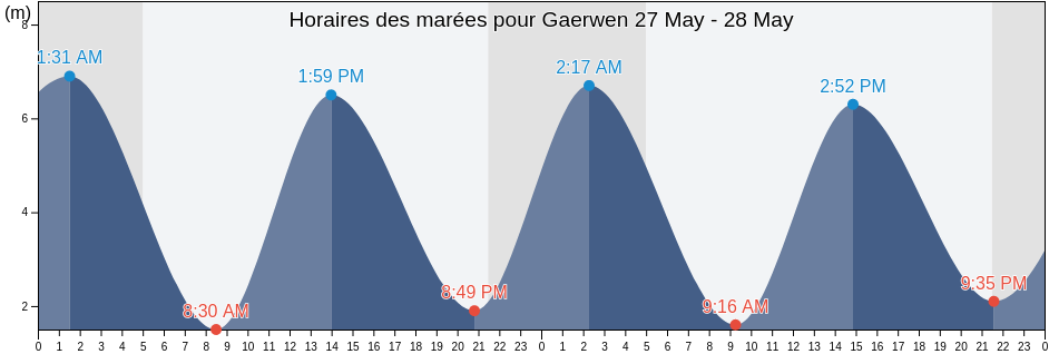 Horaires des marées pour Gaerwen, Anglesey, Wales, United Kingdom