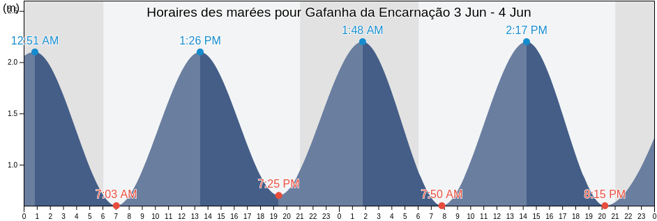 Horaires des marées pour Gafanha da Encarnação, Ílhavo, Aveiro, Portugal