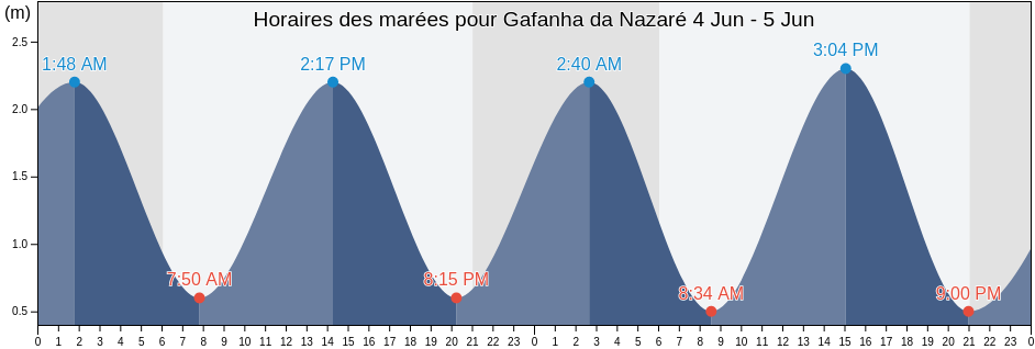 Horaires des marées pour Gafanha da Nazaré, Ílhavo, Aveiro, Portugal