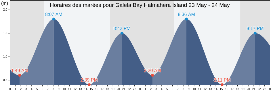Horaires des marées pour Galela Bay Halmahera Island, Kabupaten Halmahera Utara, North Maluku, Indonesia