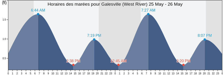 Horaires des marées pour Galesville (West River), Anne Arundel County, Maryland, United States