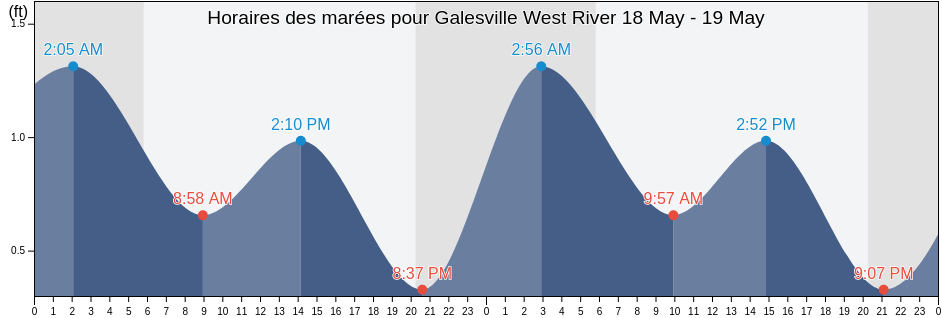 Horaires des marées pour Galesville West River, Anne Arundel County, Maryland, United States