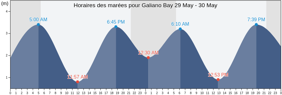 Horaires des marées pour Galiano Bay, British Columbia, Canada