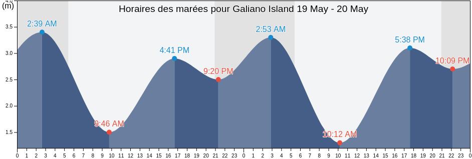 Horaires des marées pour Galiano Island, British Columbia, Canada