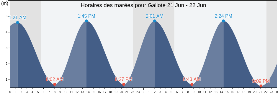 Horaires des marées pour Galiote, North, Hauts-de-France, France