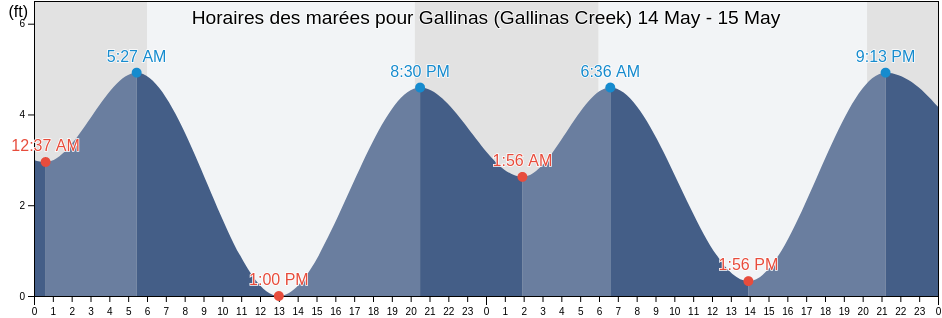 Horaires des marées pour Gallinas (Gallinas Creek), Marin County, California, United States