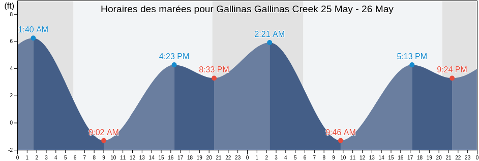 Horaires des marées pour Gallinas Gallinas Creek, Marin County, California, United States