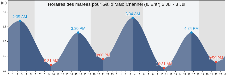 Horaires des marées pour Gallo Malo Channel (s. Entr), Province of Tawi-Tawi, Autonomous Region in Muslim Mindanao, Philippines