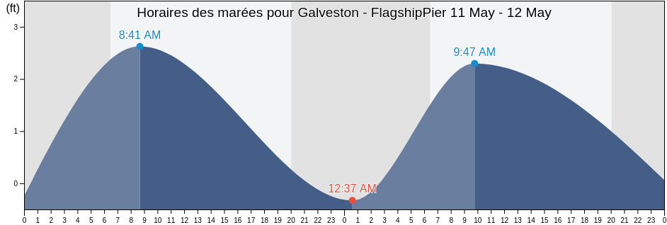 Horaires des marées pour Galveston - FlagshipPier, Galveston County, Texas, United States
