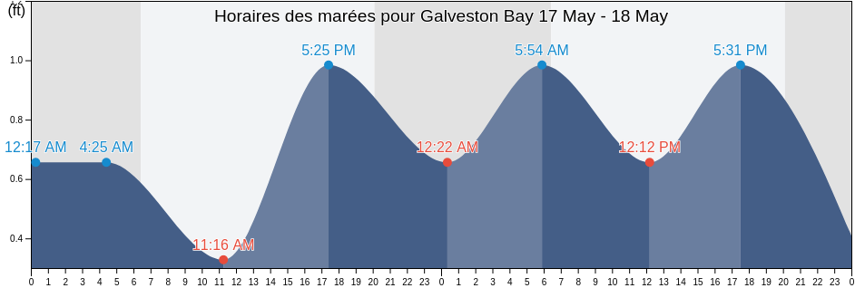 Horaires des marées pour Galveston Bay, Chambers County, Texas, United States