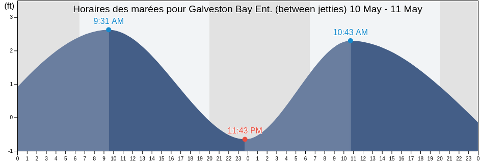 Horaires des marées pour Galveston Bay Ent. (between jetties), Galveston County, Texas, United States