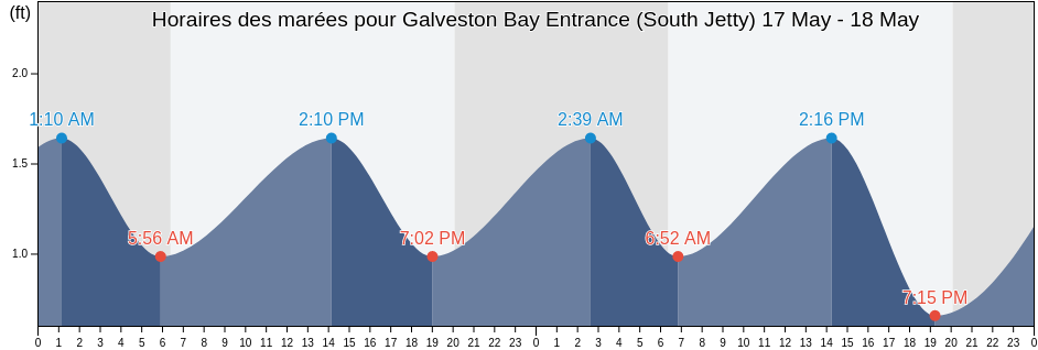 Horaires des marées pour Galveston Bay Entrance (South Jetty), Galveston County, Texas, United States