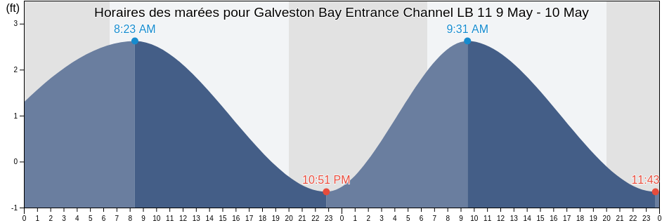 Horaires des marées pour Galveston Bay Entrance Channel LB 11, Galveston County, Texas, United States