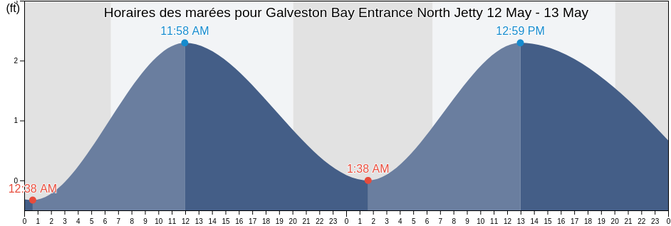 Horaires des marées pour Galveston Bay Entrance North Jetty, Galveston County, Texas, United States