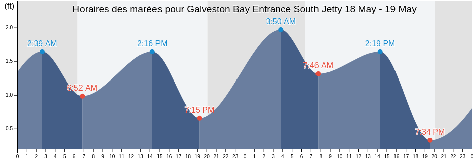 Horaires des marées pour Galveston Bay Entrance South Jetty, Galveston County, Texas, United States