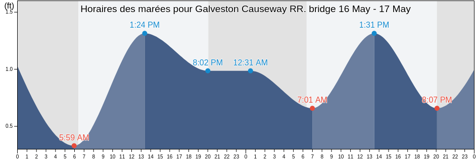Horaires des marées pour Galveston Causeway RR. bridge, Galveston County, Texas, United States