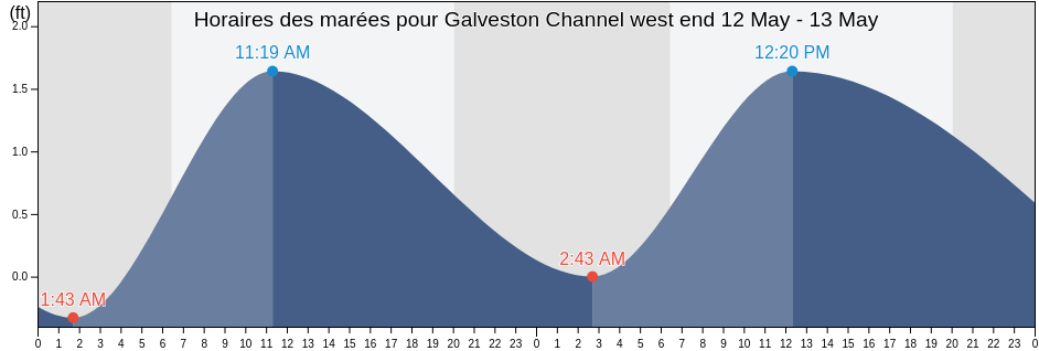 Horaires des marées pour Galveston Channel west end, Galveston County, Texas, United States