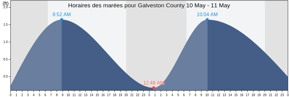 Horaires des marées pour Galveston County, Texas, United States