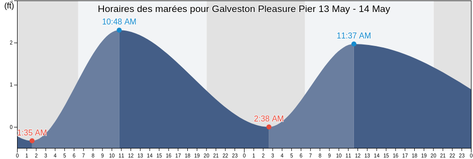 Horaires des marées pour Galveston Pleasure Pier, Galveston County, Texas, United States