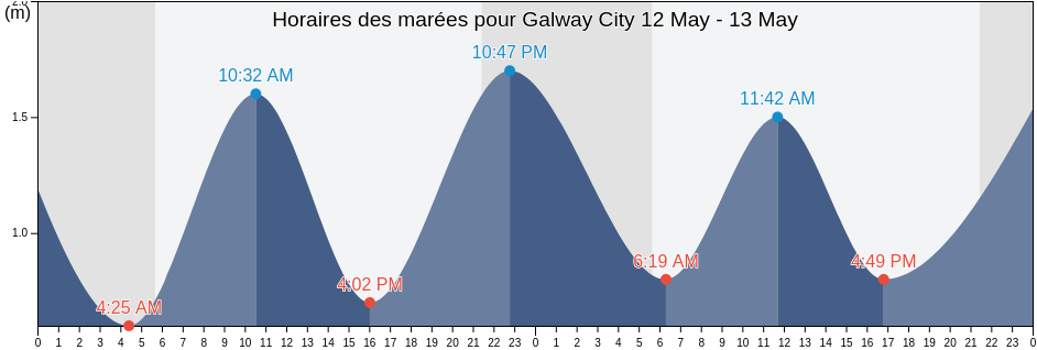 Horaires des marées pour Galway City, Connaught, Ireland