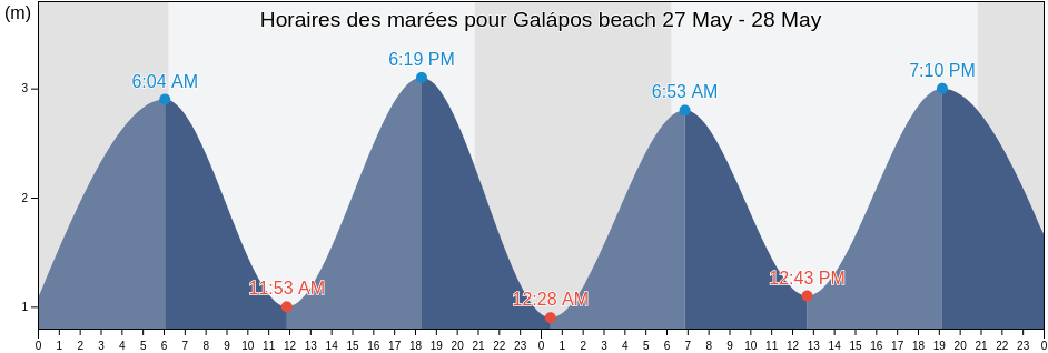 Horaires des marées pour Galápos beach, Setúbal, District of Setúbal, Portugal
