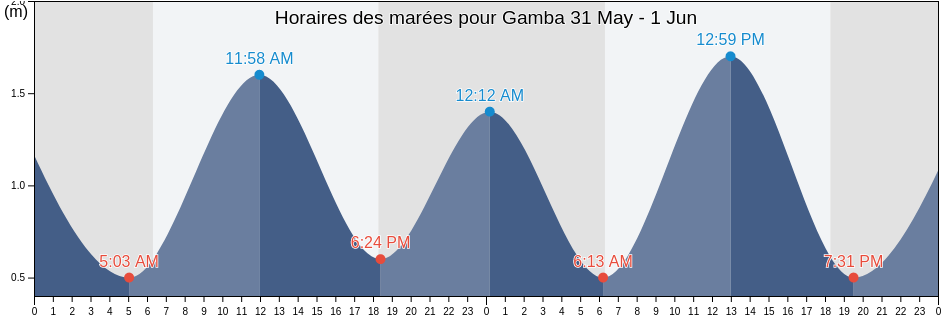 Horaires des marées pour Gamba, Ogooué-Maritime, Gabon