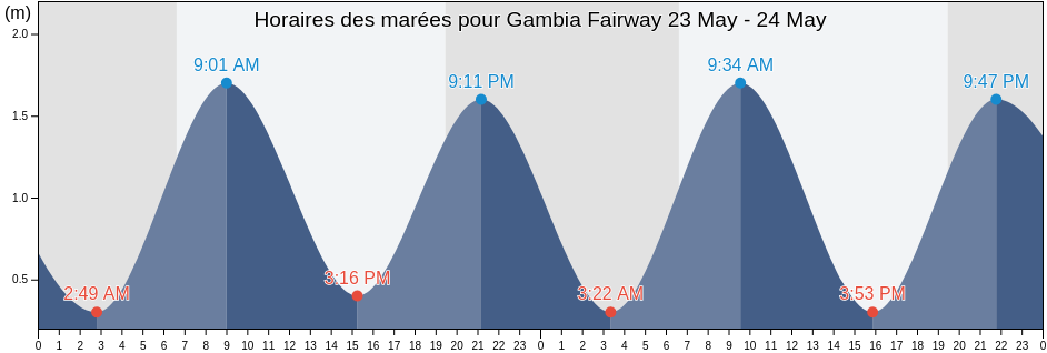 Horaires des marées pour Gambia Fairway, Kanifing, Banjul, Gambia