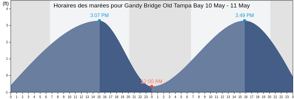 Horaires des marées pour Gandy Bridge Old Tampa Bay, Pinellas County, Florida, United States