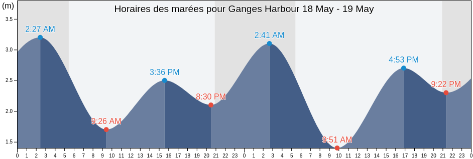 Horaires des marées pour Ganges Harbour, British Columbia, Canada