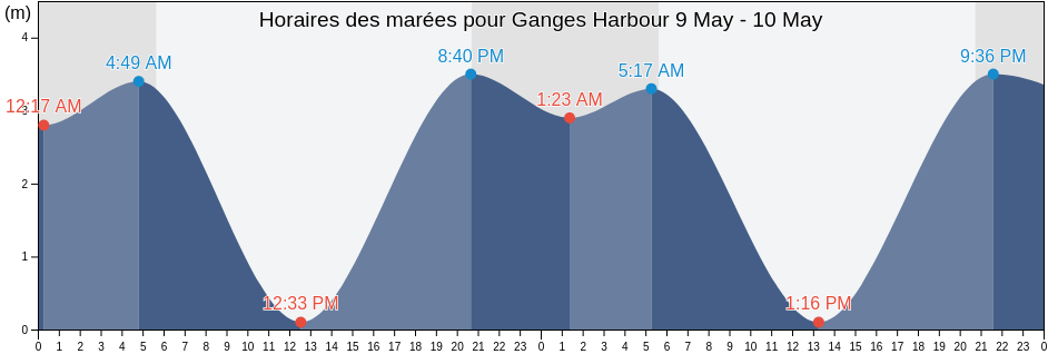 Horaires des marées pour Ganges Harbour, Cowichan Valley Regional District, British Columbia, Canada