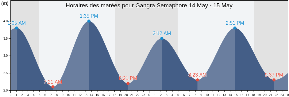 Horaires des marées pour Gangra Semaphore, Purba Medinipur, West Bengal, India