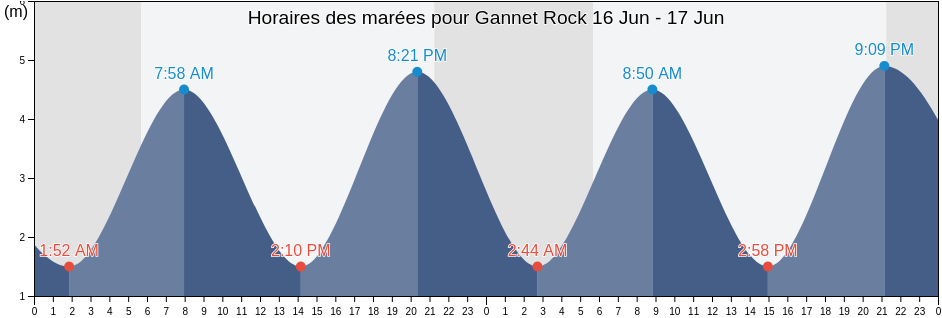 Horaires des marées pour Gannet Rock, Charlotte County, New Brunswick, Canada