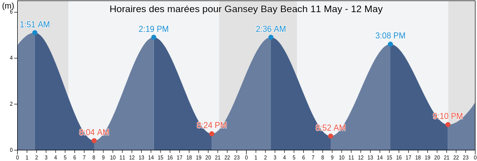 Horaires des marées pour Gansey Bay Beach, Port St Mary, Isle of Man