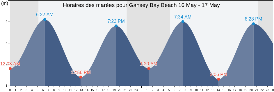 Horaires des marées pour Gansey Bay Beach, Port St Mary, Isle of Man