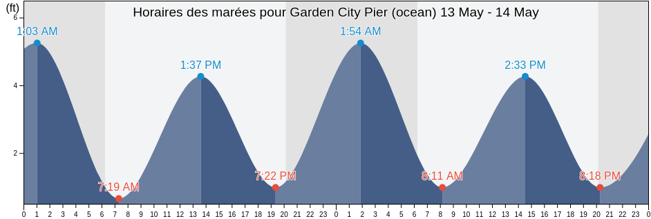 Horaires des marées pour Garden City Pier (ocean), Georgetown County, South Carolina, United States