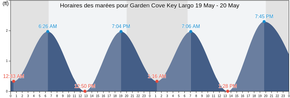 Horaires des marées pour Garden Cove Key Largo, Miami-Dade County, Florida, United States