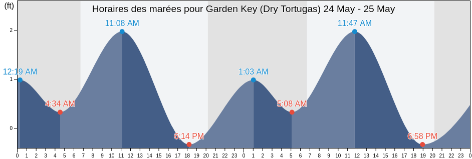 Horaires des marées pour Garden Key (Dry Tortugas), Monroe County, Florida, United States