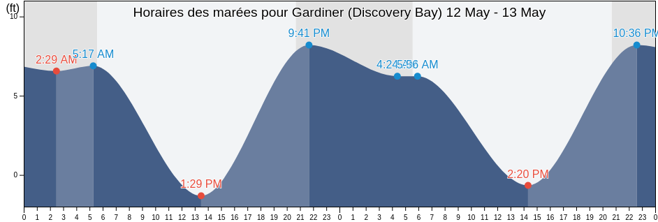 Horaires des marées pour Gardiner (Discovery Bay), Island County, Washington, United States