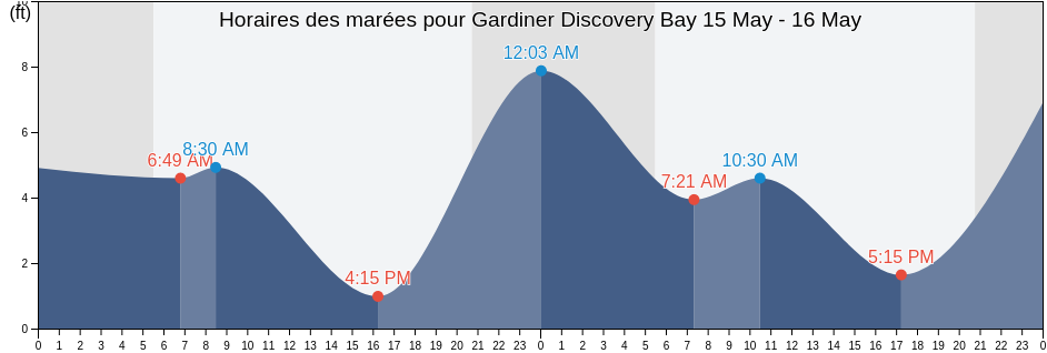 Horaires des marées pour Gardiner Discovery Bay, Island County, Washington, United States