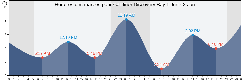 Horaires des marées pour Gardiner Discovery Bay, Island County, Washington, United States