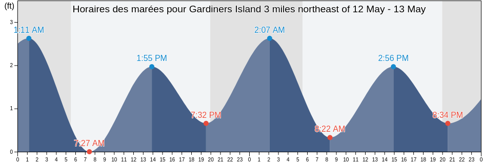 Horaires des marées pour Gardiners Island 3 miles northeast of, New London County, Connecticut, United States