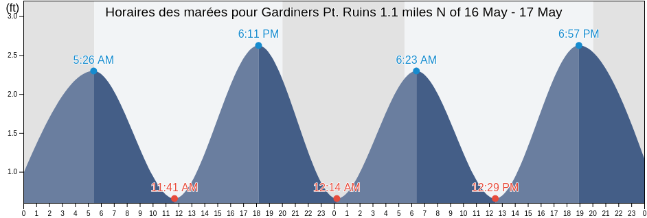 Horaires des marées pour Gardiners Pt. Ruins 1.1 miles N of, New London County, Connecticut, United States